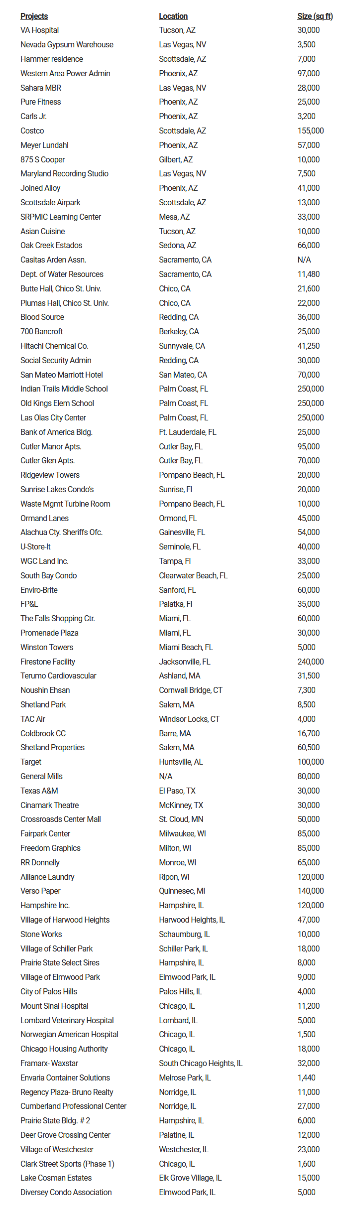 A table with the names of all the locations in florida.